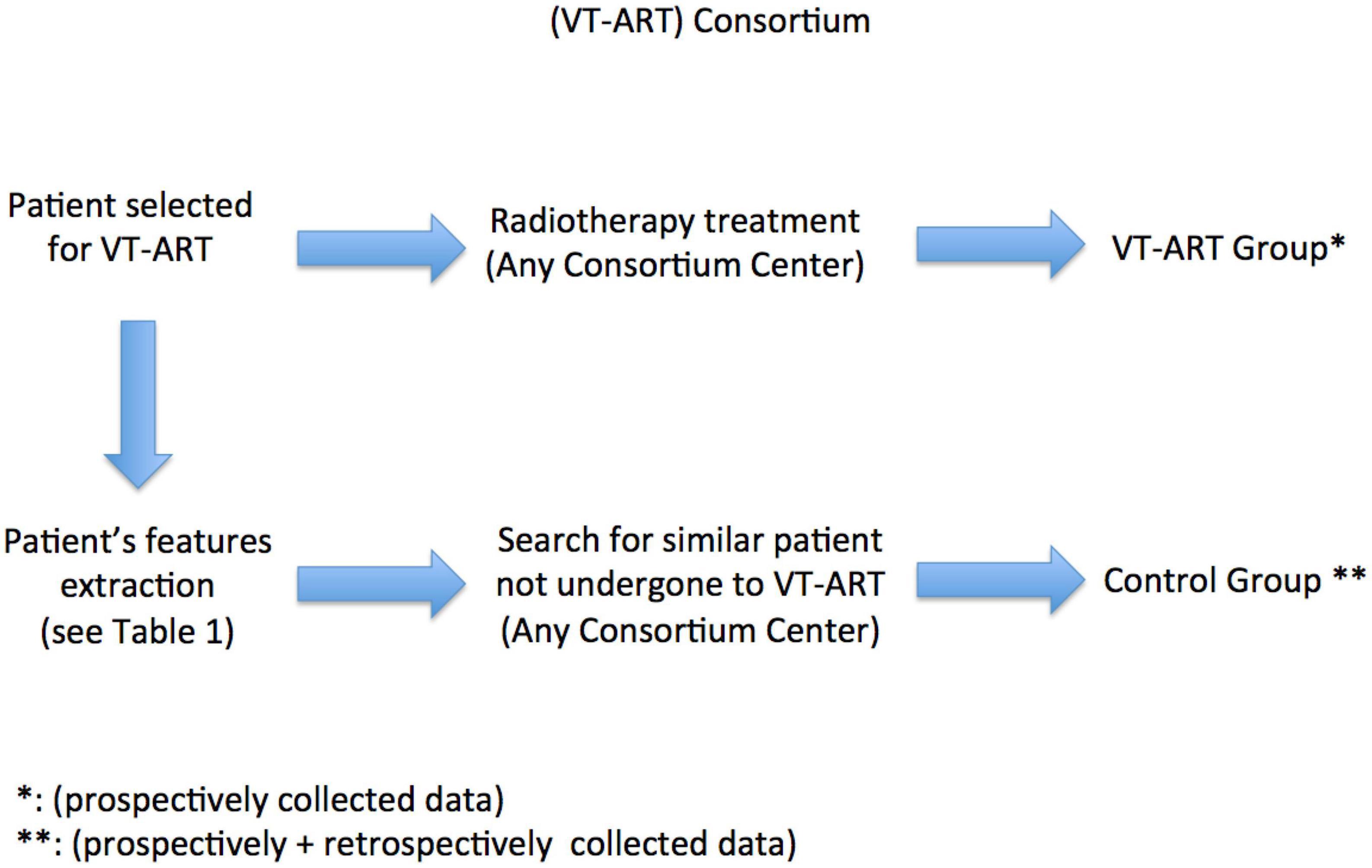 Ventricular tachycardia ablation through radiation therapy (VT-ART) consortium: Concept description of an observational multicentric trial via matched pair analysis